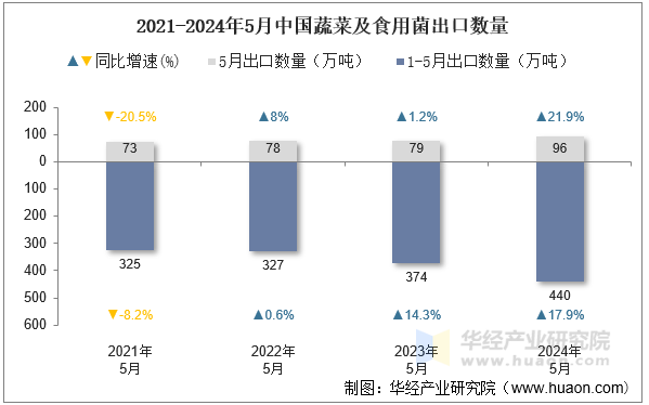 2021-2024年5月中国蔬菜及食用菌出口数量