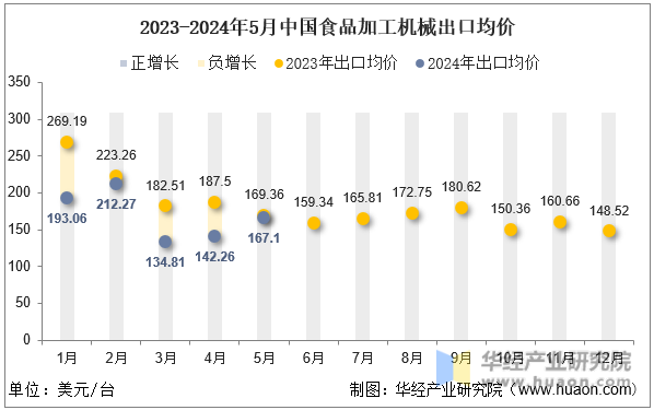 2023-2024年5月中国食品加工机械出口均价