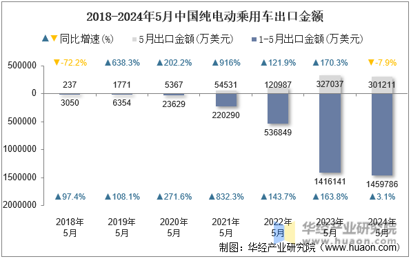 2018-2024年5月中国纯电动乘用车出口金额