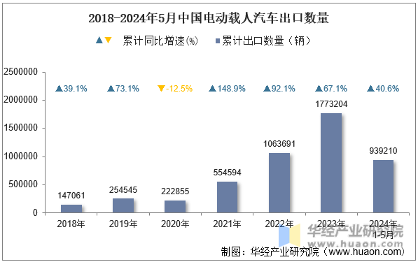 2018-2024年5月中国电动载人汽车出口数量