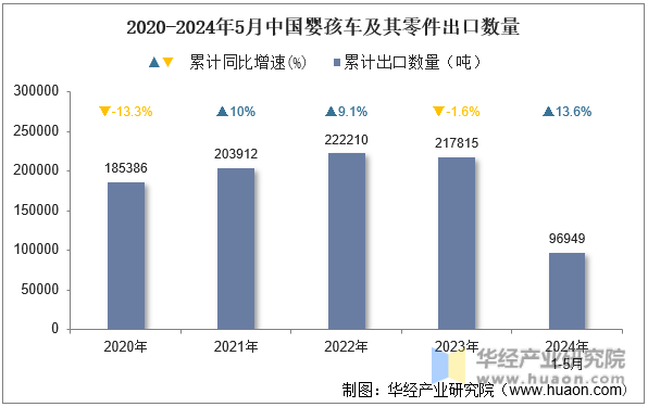 2020-2024年5月中国婴孩车及其零件出口数量