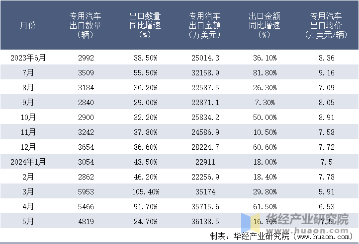 2023-2024年5月中国专用汽车出口情况统计表