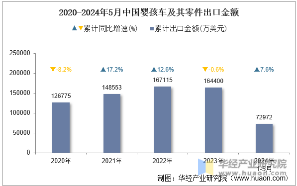 2020-2024年5月中国婴孩车及其零件出口金额
