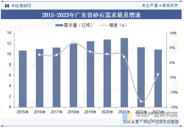 2015-2023年广东省砂石需求量及增速