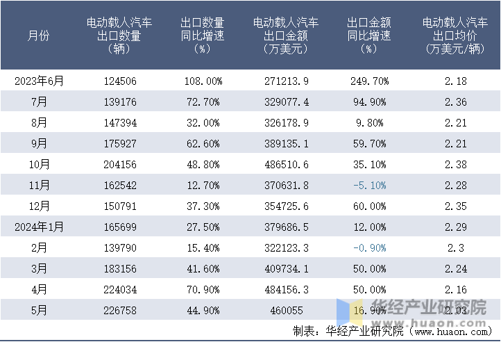 2023-2024年5月中国电动载人汽车出口情况统计表