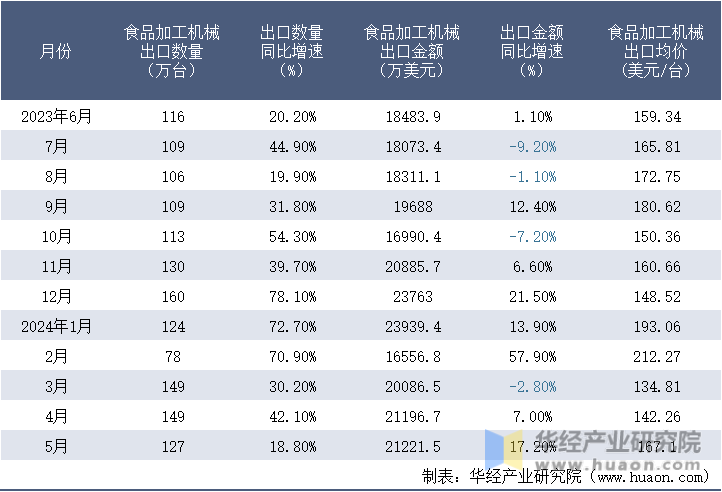 2023-2024年5月中国食品加工机械出口情况统计表