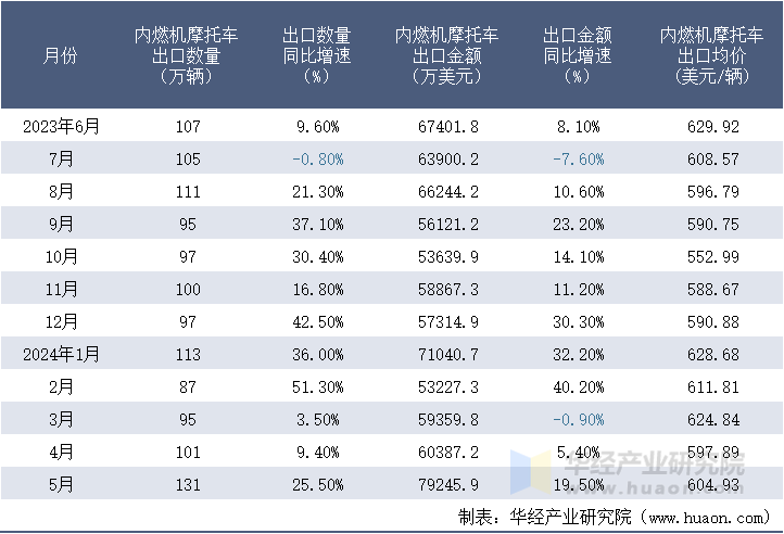 2023-2024年5月中国内燃机摩托车出口情况统计表