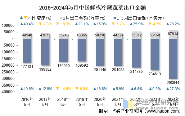 2016-2024年5月中国鲜或冷藏蔬菜出口金额