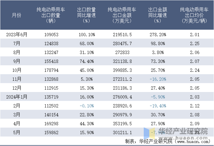 2023-2024年5月中国纯电动乘用车出口情况统计表