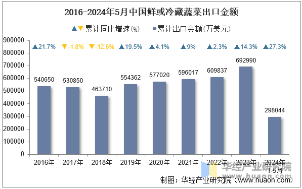 2016-2024年5月中国鲜或冷藏蔬菜出口金额