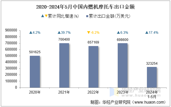 2020-2024年5月中国内燃机摩托车出口金额