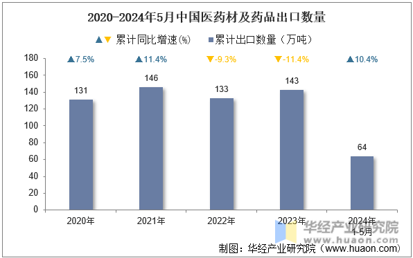 2020-2024年5月中国医药材及药品出口数量