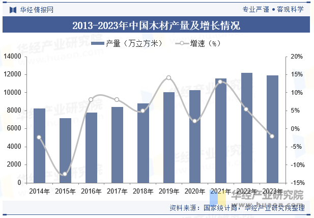 2013-2023年中国木材产量及增长情况