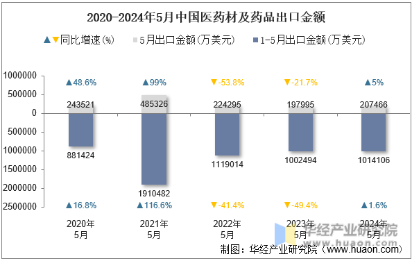 2020-2024年5月中国医药材及药品出口金额