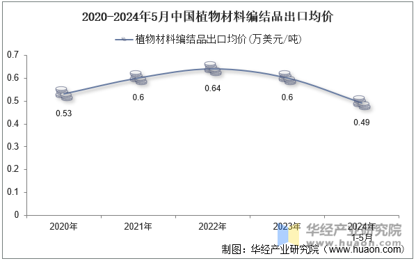 2020-2024年5月中国植物材料编结品出口均价