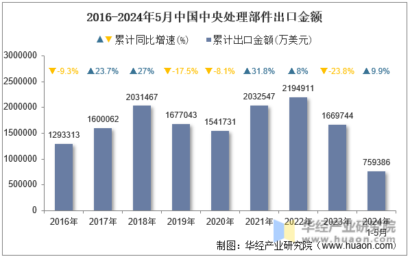 2016-2024年5月中国中央处理部件出口金额