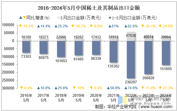 2016-2024年5月中国稀土及其制品出口金额