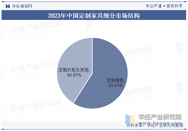 2023年中国定制家具细分市场结构