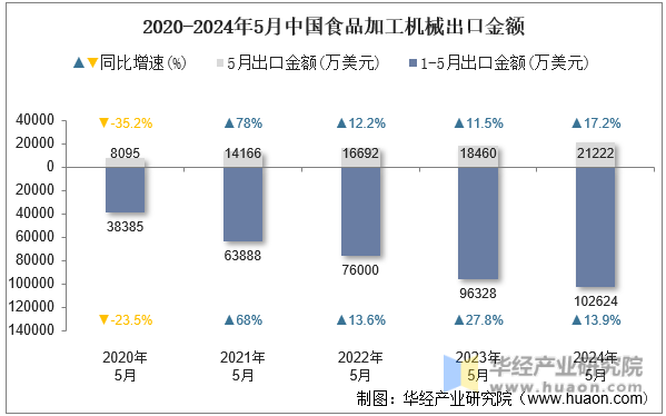 2020-2024年5月中国食品加工机械出口金额