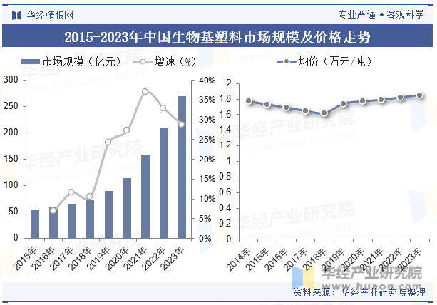2015-2023年中国生物基塑料市场规模及价格走势