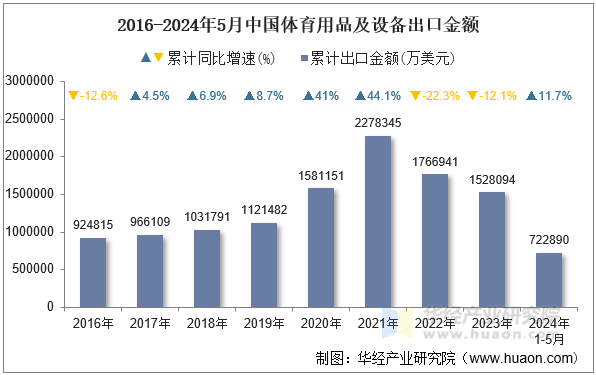 2016-2024年5月中国体育用品及设备出口金额