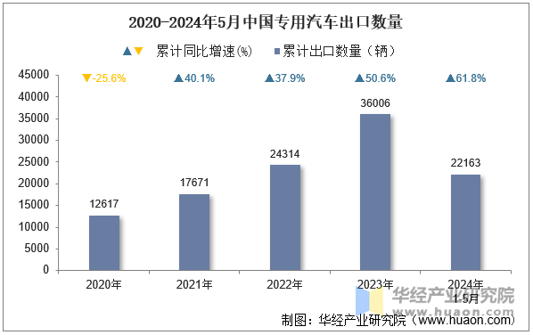 2020-2024年5月中国专用汽车出口数量