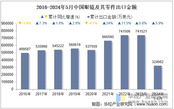 2016-2024年5月中国眼镜及其零件出口金额