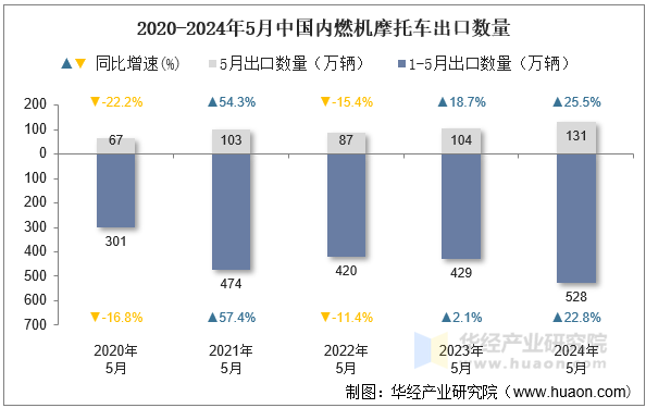 2020-2024年5月中国内燃机摩托车出口数量