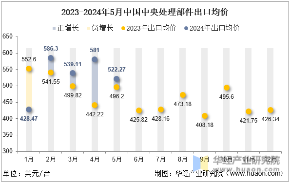 2023-2024年5月中国中央处理部件出口均价