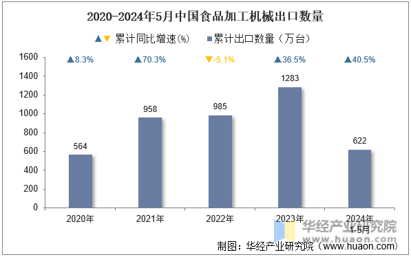 2020-2024年5月中国食品加工机械出口数量