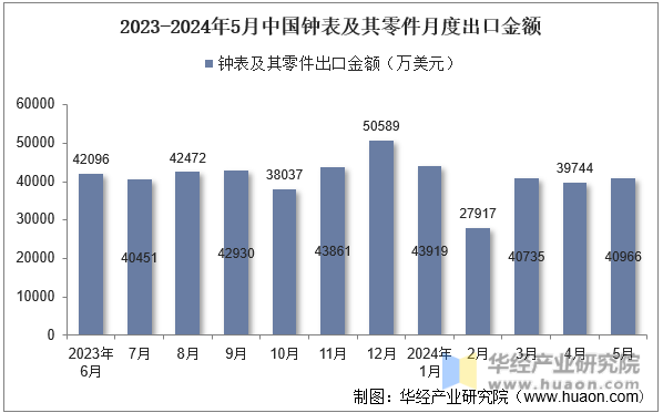2023-2024年5月中国钟表及其零件月度出口金额