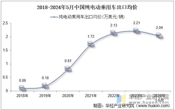 2018-2024年5月中国纯电动乘用车出口均价