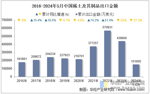 2016-2024年5月中国稀土及其制品出口金额
