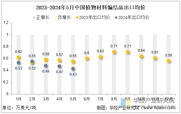 2023-2024年5月中国植物材料编结品出口均价