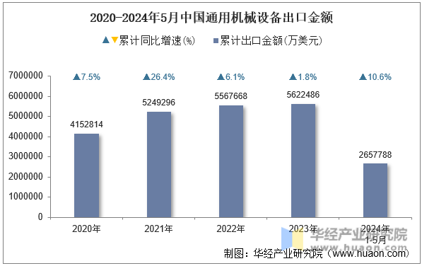 2020-2024年5月中国通用机械设备出口金额