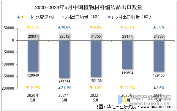 2020-2024年5月中国植物材料编结品出口数量