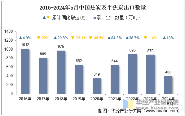 2016-2024年5月中国焦炭及半焦炭出口数量