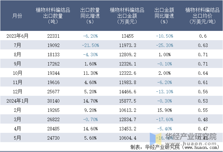 2023-2024年5月中国植物材料编结品出口情况统计表