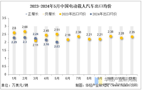 2023-2024年5月中国电动载人汽车出口均价