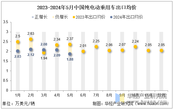 2023-2024年5月中国纯电动乘用车出口均价