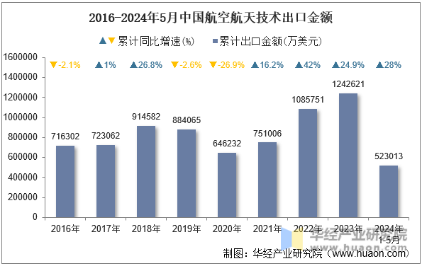 2016-2024年5月中国航空航天技术出口金额