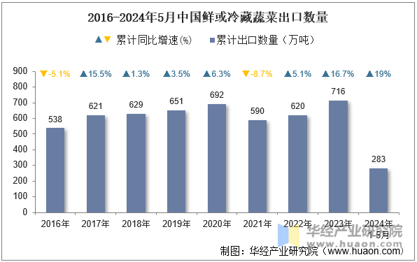 2016-2024年5月中国鲜或冷藏蔬菜出口数量