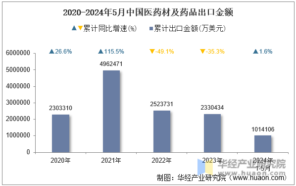 2020-2024年5月中国医药材及药品出口金额