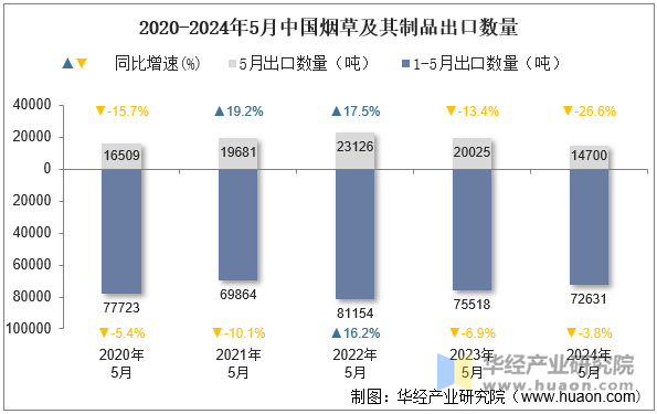 2020-2024年5月中国烟草及其制品出口数量