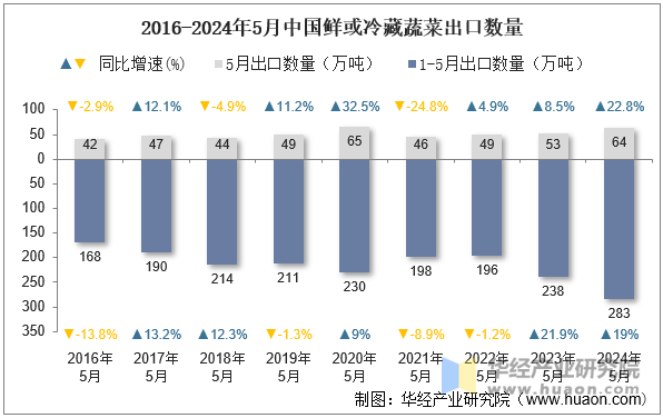 2016-2024年5月中国鲜或冷藏蔬菜出口数量