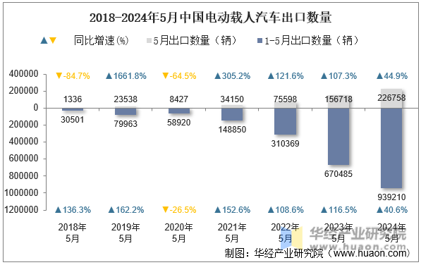2018-2024年5月中国电动载人汽车出口数量