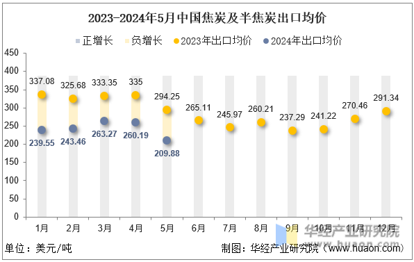2023-2024年5月中国焦炭及半焦炭出口均价