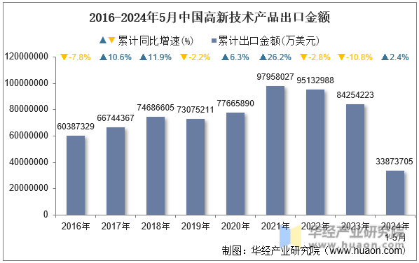 2016-2024年5月中国高新技术产品出口金额