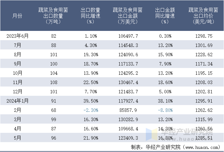 2023-2024年5月中国蔬菜及食用菌出口情况统计表