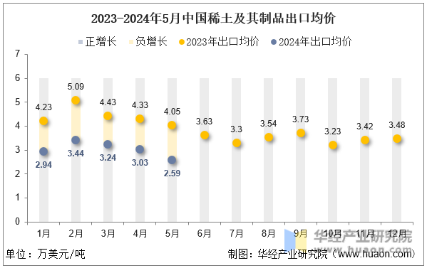 2023-2024年5月中国稀土及其制品出口均价